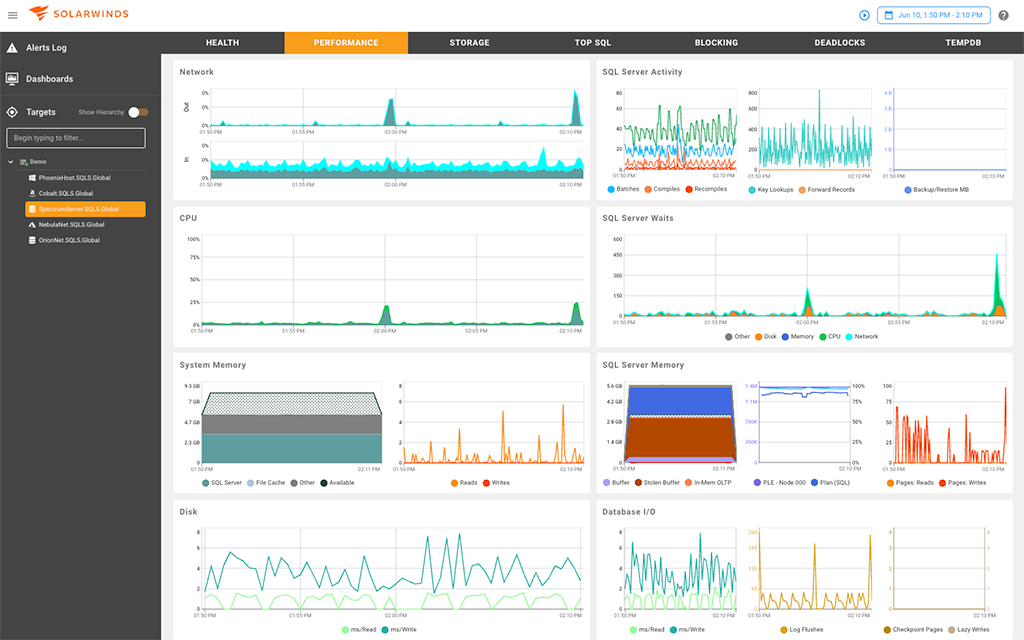 SolarWinds performance monitoring dashboard