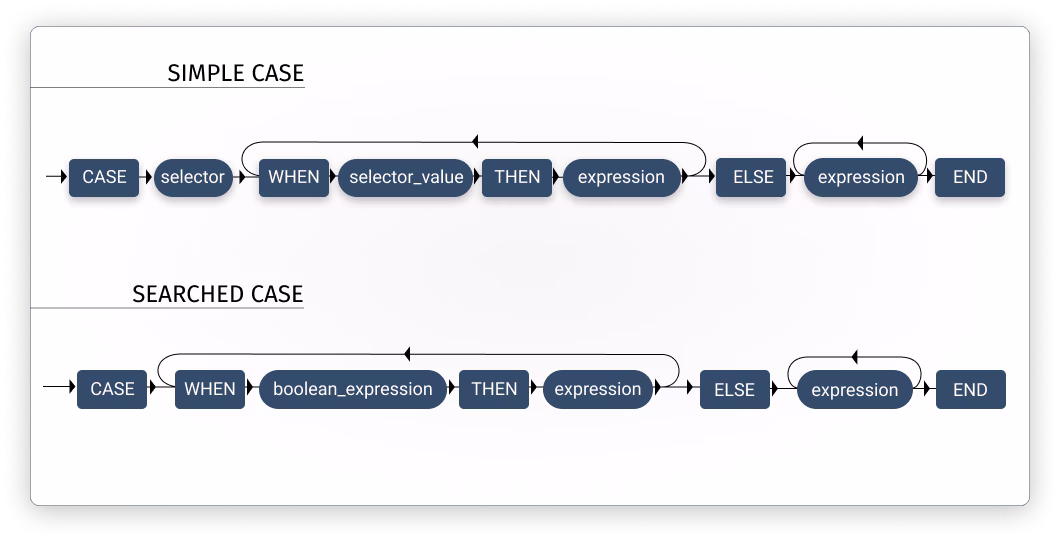 Types of SQL query CASE