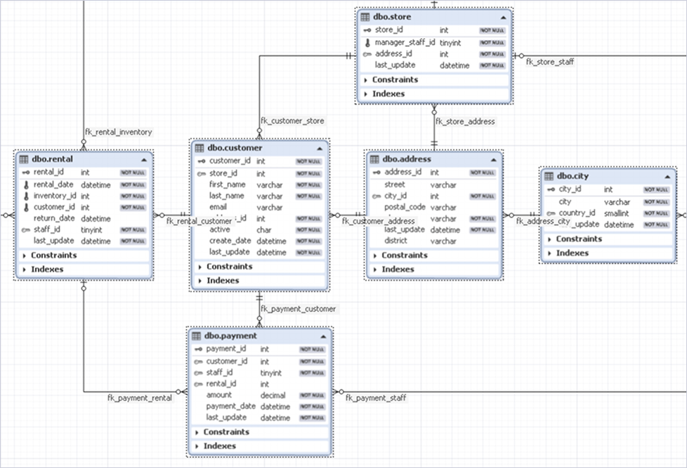 SQL Server database ER diagram is showing tables for rental, customer, payment, store, address, and city with foreign key links