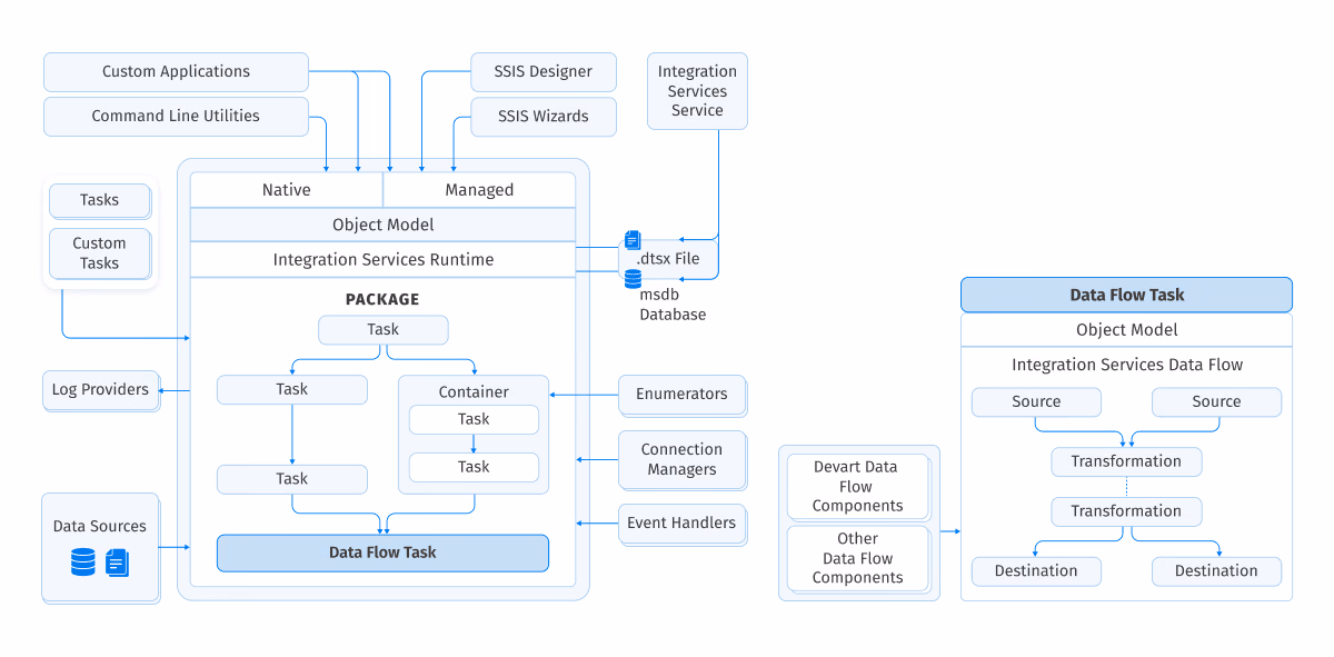 SSIS architecture overview